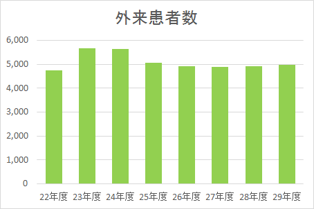 外来患者数