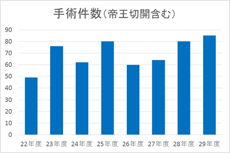 手術件数推移