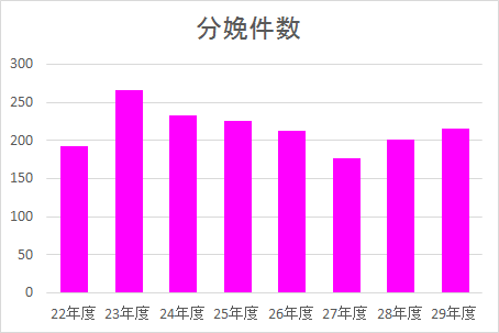 分娩件数推移